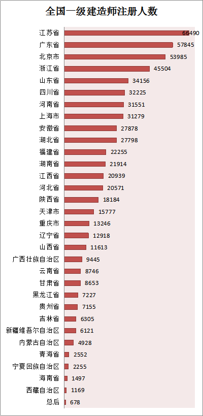 各省份建造師人數(shù)對(duì)照表曝光，全國(guó)還缺建造師么？
