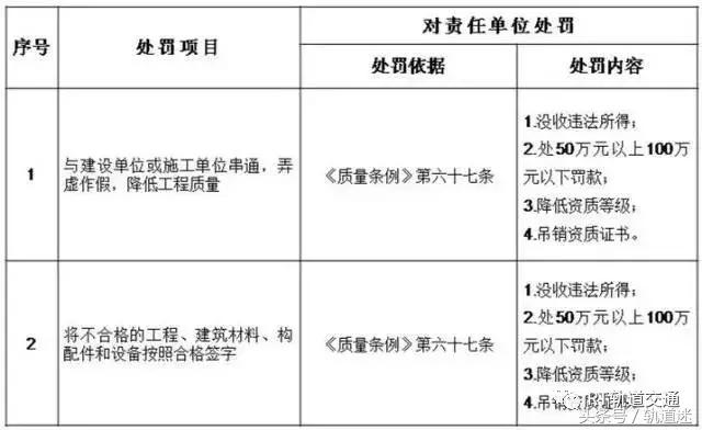工程質(zhì)量建設(shè)單位負首責(zé)，且終身責(zé)任制附：五方責(zé)任主體處罰細則
